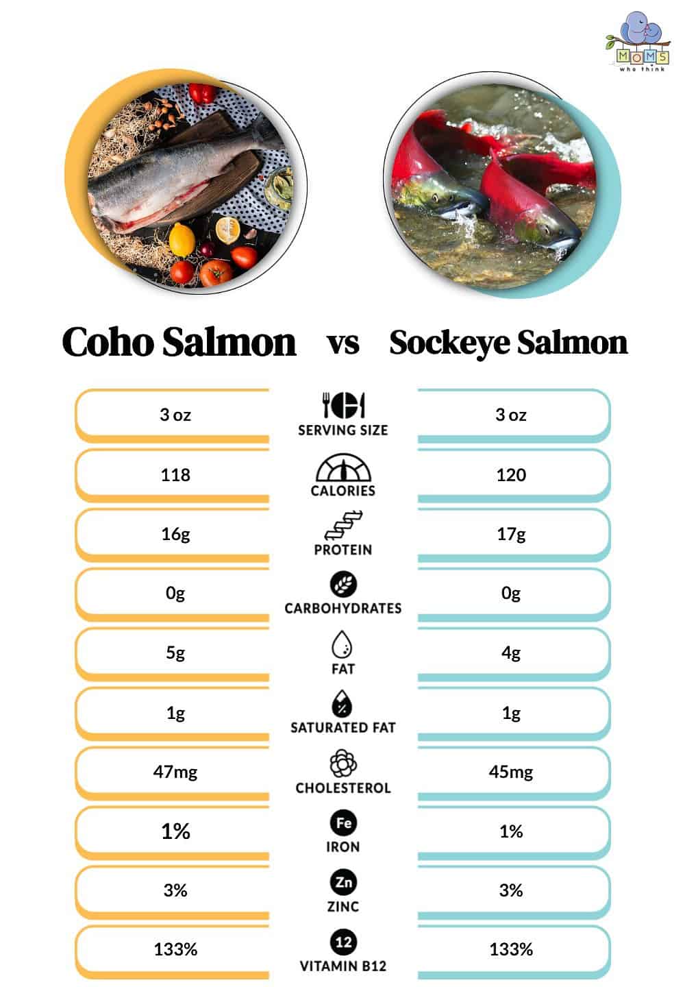 Coho vs Sockeye: Comparing Different Varieties of Salmon